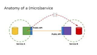 Anatomy of a (micro)service
Service A Service B
Public API
Public API
 