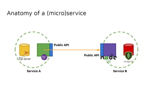 Anatomy of a (micro)service
Service A Service B
Public API
Public API
 
