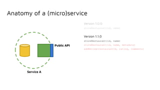 Anatomy of a (micro)service
Service A
Public API
Version 1.0.0
storeRestaurant(id, name)
Version 1.1.0
storeRestaurant(id, name)
storeRestaurant(id, name, metadata)
addReview(restaurantId, rating, comments)
 