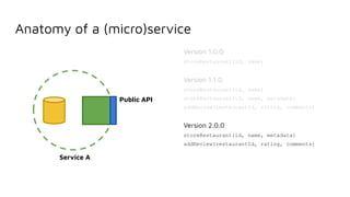 Anatomy of a (micro)service
Service A
Public API
Version 1.0.0
storeRestaurant(id, name)
Version 1.1.0
storeRestaurant(id, name)
storeRestaurant(id, name, metadata)
addReview(restaurantId, rating, comments)
Version 2.0.0
storeRestaurant(id, name, metadata)
addReview(restaurantId, rating, comments)
 