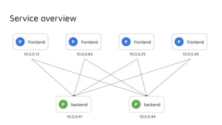 Service overview
P frontend
10.0.0.12
P frontend
10.0.0.83
P frontend
10.0.0.25
P frontend
10.0.0.39
P backend
10.0.0.41
P backend
10.0.0.44
 