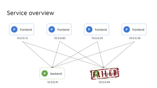Service overview
P frontend
10.0.0.12
P frontend
10.0.0.83
P frontend
10.0.0.25
P frontend
10.0.0.39
P backend
10.0.0.41
P backend
10.0.0.44
 