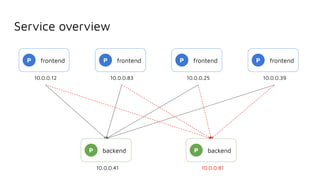 Service overview
P frontend
10.0.0.12
P frontend
10.0.0.83
P frontend
10.0.0.25
P frontend
10.0.0.39
P backend
10.0.0.41
P backend
10.0.0.81
 