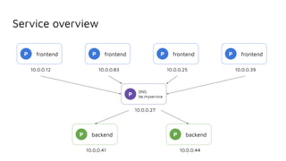 Service overview
P frontend
10.0.0.12
P frontend
10.0.0.83
P frontend
10.0.0.25
P frontend
10.0.0.39
P backend
10.0.0.41
P backend
10.0.0.44
P
DNS:
be.myservice
10.0.0.27
 
