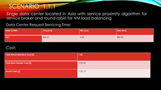 SCENARIO 1.1.1
Single data center located in Asia with service proximity algorithm for
service broker and round robin for VM load balancing
Data Center Request Servicing Time:
Cost:
Data Center Avg (ms) Min (ms) Max (ms)
DC1 206.57 0.23 887.92
Total Virtual Machine Cost ($) 1.60
Total Data Transfer Cost ($) 1120.52
Grand Total ($) 1122.13
 