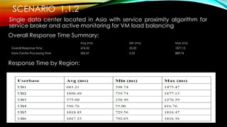 SCENARIO 1.1.2
Single data center located in Asia with service proximity algorithm for
service broker and active monitoring for VM load balancing
Overall Response Time Summary:
Response Time by Region:
Avg (ms) Min (ms) Max (ms)
Overall Response Time 676.02 55.00 1877.13
Data Centre Processing Time 206.57 0.23 889.74
 