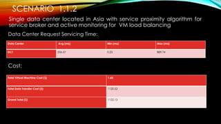 SCENARIO 1.1.2
Single data center located in Asia with service proximity algorithm for
service broker and active monitoring for VM load balancing
Data Center Request Servicing Time:
Cost:
Data Center Avg (ms) Min (ms) Max (ms)
DC1 206.57 0.23 889.74
Total Virtual Machine Cost ($) 1.60
Total Data Transfer Cost ($) 1120.52
Grand Total ($) 1122.13
 