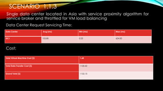 SCENARIO 1.1.3
Single data center located in Asia with service proximity algorithm for
service broker and throttled for VM load balancing
Data Center Request Servicing Time:
Cost:
Data Center Avg (ms) Min (ms) Max (ms)
DC1 103.80 0.23 624.00
Total Virtual Machine Cost ($) 1.60
Total Data Transfer Cost ($) 1120.52
Grand Total ($) 1122.13
 