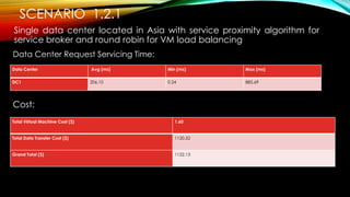 SCENARIO 1.2.1
Single data center located in Asia with service proximity algorithm for
service broker and round robin for VM load balancing
Data Center Request Servicing Time:
Cost:
Data Center Avg (ms) Min (ms) Max (ms)
DC1 206.10 0.24 885.69
Total Virtual Machine Cost ($) 1.60
Total Data Transfer Cost ($) 1120.52
Grand Total ($) 1122.13
 