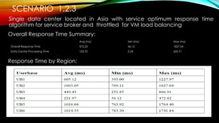 SCENARIO 1.2.3
Single data center located in Asia with service optimum response time
algorithm for service broker and throttled for VM load balancing
Overall Response Time Summary:
Response Time by Region:
Avg (ms) Min (ms) Max (ms)
Overall Response Time 572.25 56.12 1827.04
Data Centre Processing Time 103.70 0.24 625.71
 