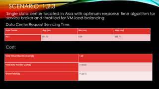 SCENARIO 1.2.3
Single data center located in Asia with optimum response time algorithm for
service broker and throttled for VM load balancing
Data Center Request Servicing Time:
Cost:
Data Center Avg (ms) Min (ms) Max (ms)
DC1 103.70 0.24 625.71
Total Virtual Machine Cost ($) 1.60
Total Data Transfer Cost ($) 1120.52
Grand Total ($) 1122.13
 