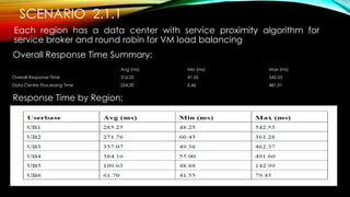 SCENARIO 2.1.1
Each region has a data center with service proximity algorithm for
service broker and round robin for VM load balancing
Overall Response Time Summary:
Response Time by Region:
Avg (ms) Min (ms) Max (ms)
Overall Response Time 316.25 41.55 542.53
Data Centre Processing Time 254.00 0.46 481.01
 