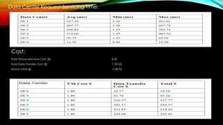 Data Center Request Servicing Time:
Cost:
Total Virtual Machine Cost ($) 8.42
Total Data Transfer Cost ($) 1120.52
Grand Total ($) 1128.94
 