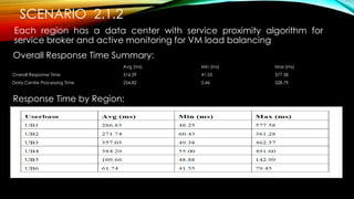 SCENARIO 2.1.2
Each region has a data center with service proximity algorithm for
service broker and active monitoring for VM load balancing
Overall Response Time Summary:
Response Time by Region:
Avg (ms) Min (ms) Max (ms)
Overall Response Time 316.59 41.55 577.58
Data Centre Processing Time 254.82 0.46 528.79
 
