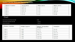 Data Center Request Servicing Time:
Cost:
Total Virtual Machine Cost ($) 8.42
Total Data Transfer Cost ($) 1120.52
Grand Total ($) 1128.94
 
