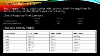 SCENARIO 2.1.3
Each region has a data center with service proximity algorithm for
service broker and Throttledfor VM load balancing
Overall Response Time Summary:
Response Time by Region:
Avg (ms) Min (ms) Max (ms)
Overall Response Time 205.62 41.55 606.80
Data Centre Processing Time 147.97 0.46 528.79
 