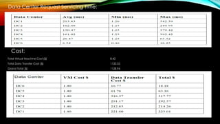 Data Center Request Servicing Time:
Cost:
Total Virtual Machine Cost ($) 8.42
Total Data Transfer Cost ($) 1120.52
Grand Total ($) 1128.94
 
