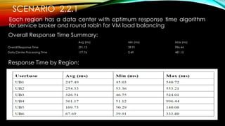 SCENARIO 2.2.1
Each region has a data center with optimum response time algorithm
for service broker and round robin for VM load balancing
Overall Response Time Summary:
Response Time by Region:
Avg (ms) Min (ms) Max (ms)
Overall Response Time 291.13 39.91 996.44
Data Centre Processing Time 177.76 0.49 481.15
 