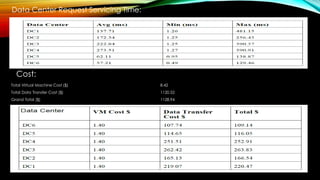 Data Center Request Servicing Time:
Cost:
Total Virtual Machine Cost ($) 8.42
Total Data Transfer Cost ($) 1120.52
Grand Total ($) 1128.94
 