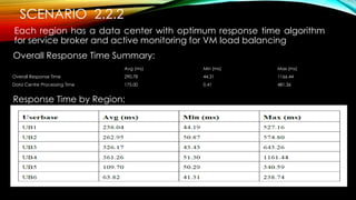 SCENARIO 2.2.2
Each region has a data center with optimum response time algorithm
for service broker and active monitoring for VM load balancing
Overall Response Time Summary:
Response Time by Region:
Avg (ms) Min (ms) Max (ms)
Overall Response Time 290.78 44.31 1166.44
Data Centre Processing Time 175.00 0.41 481.36
 