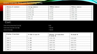Data Center Request Servicing Time:
Cost:
Total Virtual Machine Cost ($) 8.42
Total Data Transfer Cost ($) 1120.52
Grand Total ($) 1128.94
 