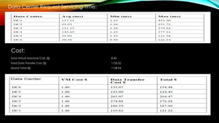 Data Center Request Servicing Time:
Cost:
Total Virtual Machine Cost ($) 8.42
Total Data Transfer Cost ($) 1120.52
Grand Total ($) 1128.94
 