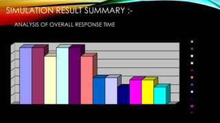 SIMULATION RESULT SUMMARY :-
ANALYSIS OF OVERALL RESPONSE TIME
0
100
200
300
400
500
600
700
5.2.1.1
5.2.1.2
5.2.1.3
5.2.2.1
5.2.2.2
5.2.2.3
5.3.1.1
5.3.1.2
5.3.1.3
5.3.2.1
5.3.2.2
5.3.2.3
 