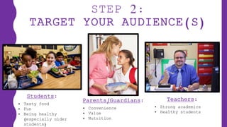 STEP 2:
TARGET YOUR AUDIENCE(S)
Students:
Parents/Guardians: Teachers:
• Tasty food
• Fun
• Being healthy
(especially older
students)
• Convenience
• Value
• Nutrition
• Strong academics
• Healthy students
 