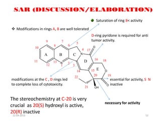 52
A B C
D
E
Saturation of ring B< activity
necessary for activity
essential for activity, S N
inactive
D-ring pyridone is required for anti
tumor activity.
 Modifications in rings A, B are well tolerated
The stereochemistry at C-20 is very
crucial as 20(S) hydroxyl is active,
20(R) inactive
modifications at the C , D rings led
to complete loss of cytotoxicity.
22-04-2016
 