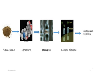 7
Crude drug Structure Ligand bindingReceptor
Biological
response
22-04-2016 7
 