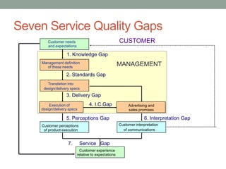 Seven Service Quality Gaps
       Customer needs                                CUSTOMER
       and expectations

                  1. Knowledge Gap
    Management definition
      of these needs
                                                     MANAGEMENT
                  2. Standards Gap
       Translation into
     design/delivery specs
                  3. Delivery Gap
        Execution of             4. I.C.Gap               Advertising and
    design/delivery specs                                 sales promises

                  5. Perceptions Gap                               6. Interpretation Gap
    Customer perceptions                             Customer interpretation
     of product execution                              of communications


                   7.       Service Gap
                           Customer experience
                          relative to expectations
 