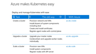 MS Azure Kubernetes Service explaining containers and challenges | PPT