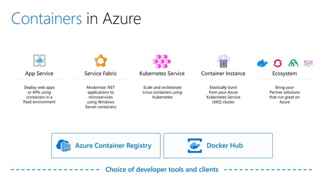 MS Azure Kubernetes Service explaining containers and challenges | PPT