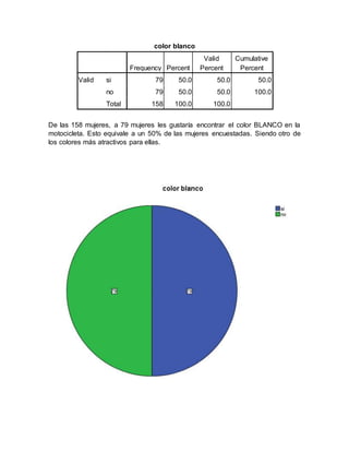 color blanco
Frequency Percent
Valid
Percent
Cumulative
Percent
Valid si 79 50.0 50.0 50.0
no 79 50.0 50.0 100.0
Total 158 100.0 100.0
De las 158 mujeres, a 79 mujeres les gustaría encontrar el color BLANCO en la
motocicleta. Esto equivale a un 50% de las mujeres encuestadas. Siendo otro de
los colores más atractivos para ellas.
 