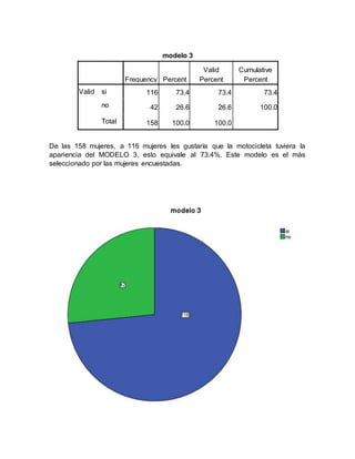 modelo 3
Frequency Percent
Valid
Percent
Cumulative
Percent
Valid si 116 73.4 73.4 73.4
no 42 26.6 26.6 100.0
Total 158 100.0 100.0
De las 158 mujeres, a 116 mujeres les gustaría que la motocicleta tuviera la
apariencia del MODELO 3, esto equivale al 73.4%. Este modelo es el más
seleccionado por las mujeres encuestadas.
 