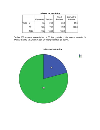 talleres de mecánica
Frequency Percent
Valid
Percent
Cumulative
Percent
Valid si 33 20.9 20.9 20.9
no 125 79.1 79.1 100.0
Total 158 100.0 100.0
De las 158 mujeres encuestadas, a 33 les gustaría contar con el servicio de
TALLERES DE MECANICA, con un valor porcentual de 20.9%.
 
