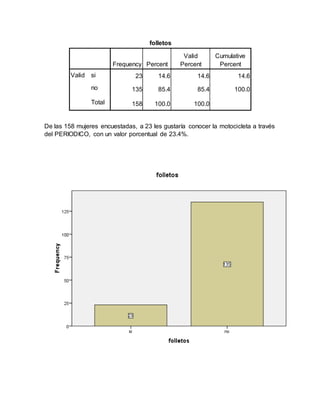 folletos
Frequency Percent
Valid
Percent
Cumulative
Percent
Valid si 23 14.6 14.6 14.6
no 135 85.4 85.4 100.0
Total 158 100.0 100.0
De las 158 mujeres encuestadas, a 23 les gustaría conocer la motocicleta a través
del PERIODICO, con un valor porcentual de 23.4%.
 