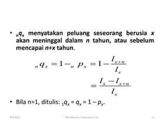 • nqx menyatakan peluang seseorang berusia x
akan meninggal dalam n tahun, atau sebelum
mencapai n+x tahun.
n

qx  1  n

lx  n
px  1 
lx
lx  lx  n

lx

• Bila n=1, ditulis: 1qx = qx = 1 – px.
9/4/2012

MK. Aktuaria | Darmanto, S.Si.

11

 
