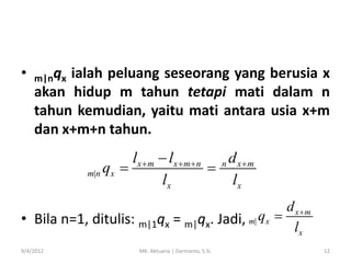 •

m|nqx

ialah peluang seseorang yang berusia x
akan hidup m tahun tetapi mati dalam n
tahun kemudian, yaitu mati antara usia x+m
dan x+m+n tahun.
lx  m  lx  m  n n d x  m

m|n qx 
lx
lx

d xm
• Bila n=1, ditulis: m|1qx = m|qx. Jadi, m| qx 
lx
9/4/2012

MK. Aktuaria | Darmanto, S.Si.

12

 