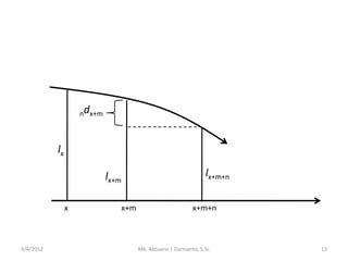 ndx+m

lx

lx+m
x

9/4/2012

x+m

lx+m+n
x+m+n

MK. Aktuaria | Darmanto, S.Si.

13

 