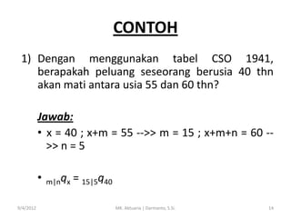 CONTOH
1) Dengan menggunakan tabel CSO 1941,
berapakah peluang seseorang berusia 40 thn
akan mati antara usia 55 dan 60 thn?

Jawab:
• x = 40 ; x+m = 55 -->> m = 15 ; x+m+n = 60 ->> n = 5
•
9/4/2012

m|nqx

= 15|5q40
MK. Aktuaria | Darmanto, S.Si.

14

 