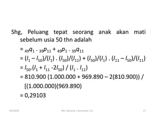 Shg, Peluang tepat seorang anak akan mati
sebelum usia 50 thn adalah
= 49q1 . 39p11 + 49p1 . 39q11
= (l1 – l50)/(l1) . (l50)/(l11) + (l50)/(l1) . (l11 – l50)/(l11)
= l50.(l1 + l11 -2l50) / (l1 . l11)
= 810.900 (1.000.000 + 969.890 – 2(810.900)) /
[(1.000.000)(969.890)
= 0,29103
9/4/2012

MK. Aktuaria | Darmanto, S.Si.

17

 