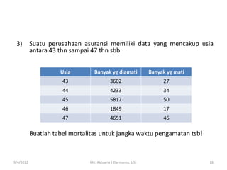 3)

Suatu perusahaan asuransi memiliki data yang mencakup usia
antara 43 thn sampai 47 thn sbb:
Usia

Banyak yg diamati

Banyak yg mati

43

3602

27

44

4233

34

45

5817

50

46

1849

17

47

4651

46

Buatlah tabel mortalitas untuk jangka waktu pengamatan tsb!

9/4/2012

MK. Aktuaria | Darmanto, S.Si.

18

 