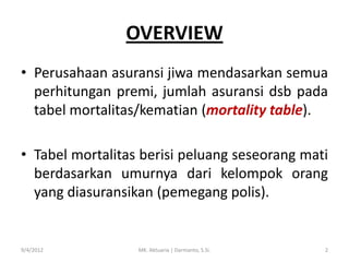 OVERVIEW
• Perusahaan asuransi jiwa mendasarkan semua
perhitungan premi, jumlah asuransi dsb pada
tabel mortalitas/kematian (mortality table).
• Tabel mortalitas berisi peluang seseorang mati
berdasarkan umurnya dari kelompok orang
yang diasuransikan (pemegang polis).

9/4/2012

MK. Aktuaria | Darmanto, S.Si.

2

 