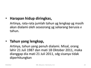 • Harapan hidup diringkas,
Artinya, rata-rata jumlah tahun yg lengkap yg masih
akan dialami oleh seseorang yg sekarang berusia x
tahun.

• Tahun yang lengkap,
Artinya, tahun yang penuh dialami. Misal, orang
lahir 21 Juli 1987 dan mati 18 Oktober 2011, maka
dianggap dia mati 21 Juli 2011, sdg sisanya tidak
diperhitungkan
9/4/2012

MK. Aktuaria | Darmanto, S.Si.

23

 