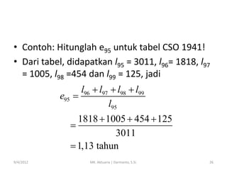 • Contoh: Hitunglah e95 untuk tabel CSO 1941!
• Dari tabel, didapatkan l95 = 3011, l96= 1818, l97
= 1005, l98 =454 dan l99 = 125, jadi
l96  l97  l98  l99
e95 
l95
1818  1005  454  125

3011
 1,13 tahun
9/4/2012

MK. Aktuaria | Darmanto, S.Si.

26

 