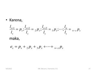 • Karena,
lx 1
lx  2
lx 3
 px ;
 2 px ;
 3 px ;
lx
lx
lx

lw
; 
lx

w x

px

maka,
ex  px  2 px  3 px 

9/4/2012

 w x px

MK. Aktuaria | Darmanto, S.Si.

27

 