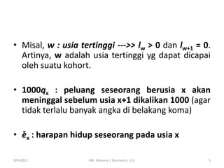 • Misal, w : usia tertinggi --->> lw > 0 dan lw+1 = 0.
Artinya, w adalah usia tertinggi yg dapat dicapai
oleh suatu kohort.

• 1000qx : peluang seseorang berusia x akan
meninggal sebelum usia x+1 dikalikan 1000 (agar
tidak terlalu banyak angka di belakang koma)
• e̊x : harapan hidup seseorang pada usia x
9/4/2012

MK. Aktuaria | Darmanto, S.Si.

5

 
