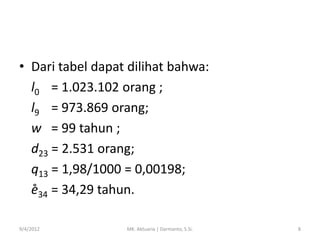 • Dari tabel dapat dilihat bahwa:
l0 = 1.023.102 orang ;
l9 = 973.869 orang;
w = 99 tahun ;
d23 = 2.531 orang;
q13 = 1,98/1000 = 0,00198;
e̊34 = 34,29 tahun.
9/4/2012

MK. Aktuaria | Darmanto, S.Si.

8

 