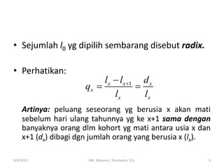• Sejumlah l0 yg dipilih sembarang disebut radix.
• Perhatikan:

lx  lx 1 d x
qx 

lx
lx

Artinya: peluang seseorang yg berusia x akan mati
sebelum hari ulang tahunnya yg ke x+1 sama dengan
banyaknya orang dlm kohort yg mati antara usia x dan
x+1 (dx) dibagi dgn jumlah orang yang berusia x (lx).
9/4/2012

MK. Aktuaria | Darmanto, S.Si.

9

 